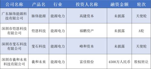 本周华南融资盘点 总融资额近30亿元，宏景科技领跑，食品贸易领域稳健发展